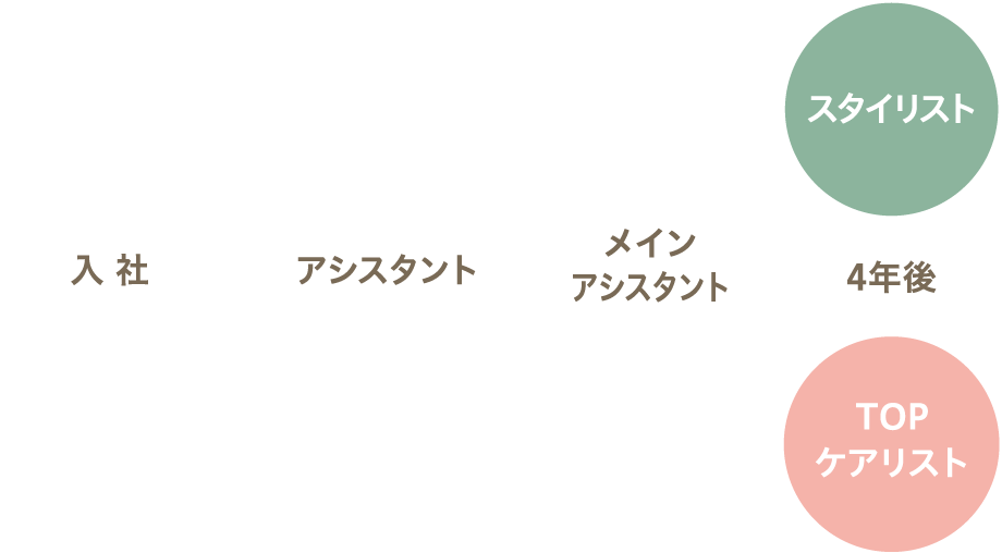 入社 アシスタント スタイリスト ケアリスト