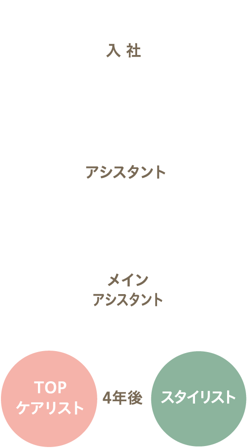 入社 アシスタント スタイリスト ケアリスト